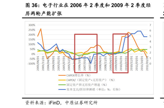 如何了解电子行业在 2006 年 2 季度和 2009 年 2 季度经