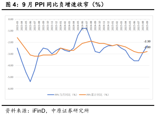 你知道9 月 PPI 同比负增速收窄（%）