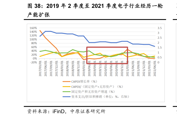 如何才能2019 年 2 季度至 2021 季度电子行业经历一轮