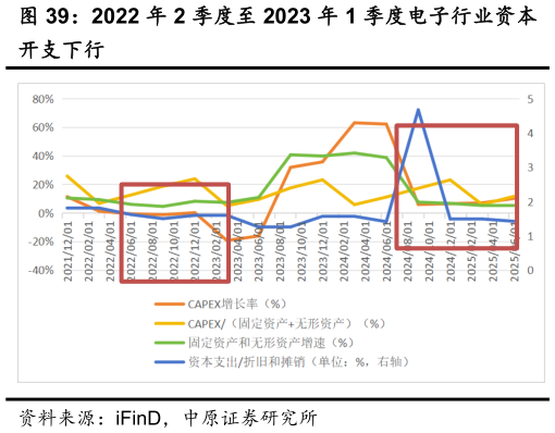 各位网友请教一下2022 年 2 季度至 2023 年 1 季度电子行业资本