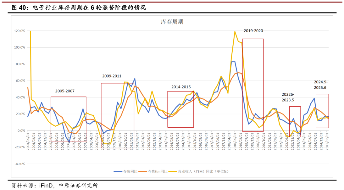 如何解释电子行业库存周期在 6 轮涨势阶段的情况