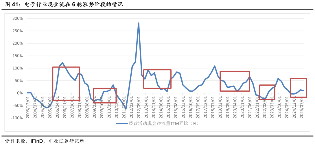 谁能回答电子行业现金流在 6 轮涨势阶段的情况