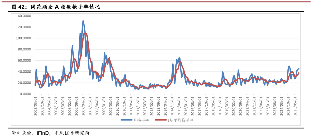 谁能回答同花顺全 A 指数换手率情况