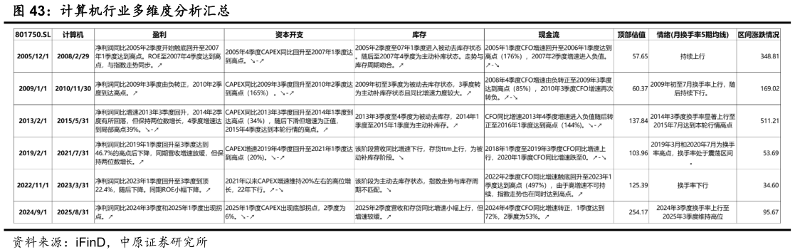 我想了解一下计算机行业多维度分析汇总