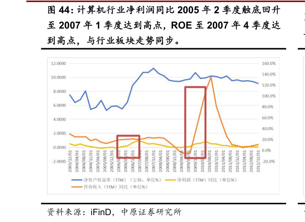 如何解释计算机行业净利润同比 2005 年 2 季度触底回升