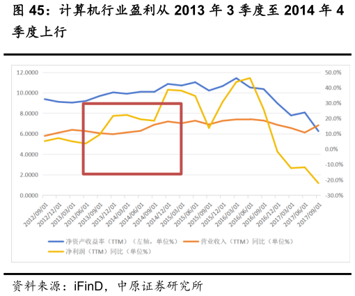 咨询大家计算机行业盈利从 2013 年 3 季度至 2014 年 4