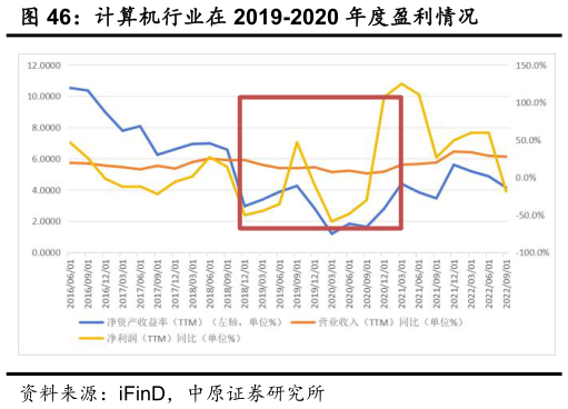 如何解释计算机行业在 2019-2020 年度盈利情况