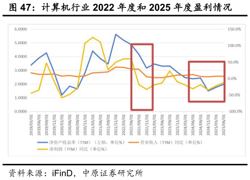 怎样理解计算机行业 2022 年度和 2025 年度盈利情况