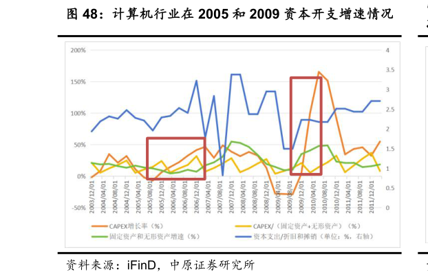 如何才能计算机行业在 2005 和 2009 资本开支增速情况