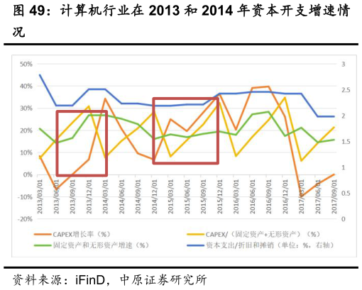 咨询大家计算机行业在 2013 和 2014 年资本开支增速情