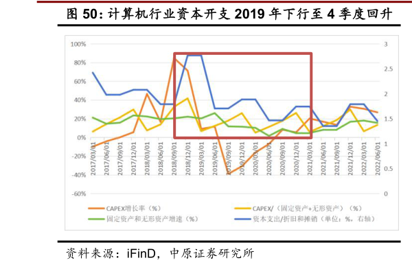 各位网友请教一下计算机行业资本开支 2019 年下行至 4 季度回升