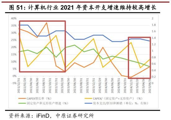咨询下各位计算机行业 2021 年资本开支增速维持较高增长