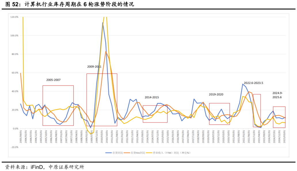 如何看待计算机行业库存周期在 6 轮涨势阶段的情况