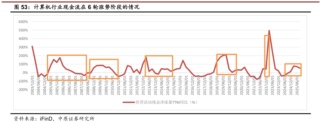 我想了解一下计算机行业现金流在 6 轮涨势阶段的情况