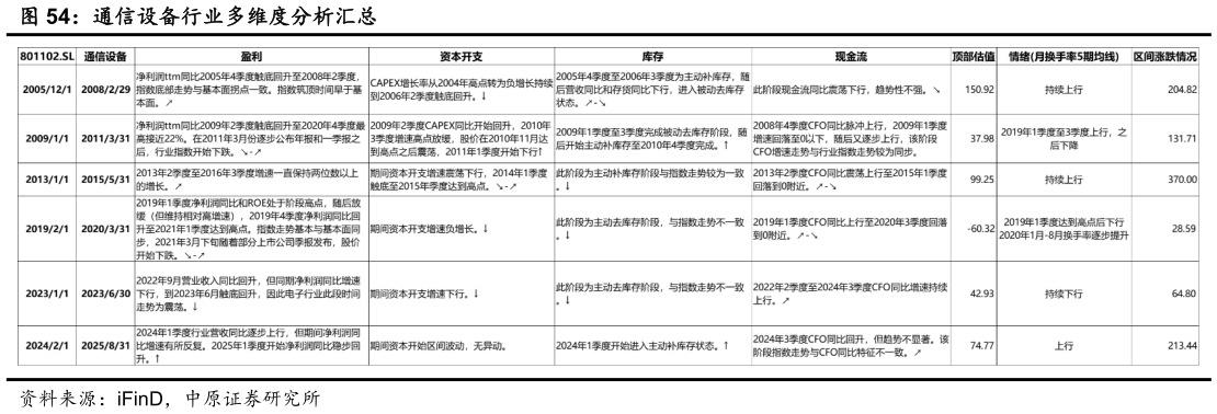 一起讨论下通信设备行业多维度分析汇总