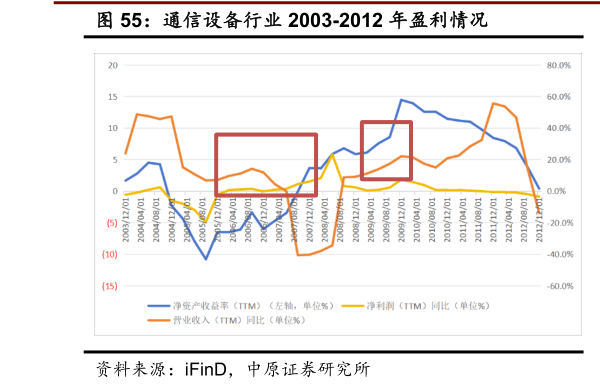 我想了解一下通信设备行业 2003-2012 年盈利情况