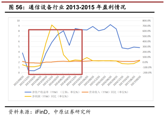 如何才能通信设备行业 2013-2015 年盈利情况