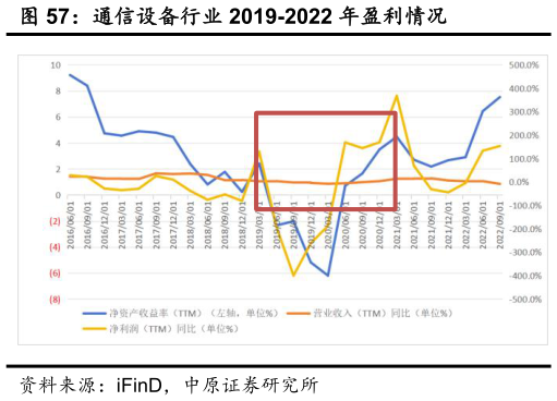 如何才能通信设备行业 2019-2022 年盈利情况