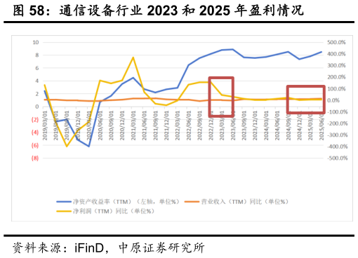 咨询大家通信设备行业 2023 和 2025 年盈利情况