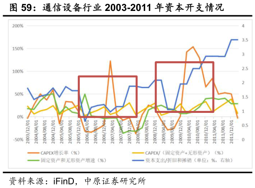 谁知道通信设备行业 2003-2011 年资本开支情况
