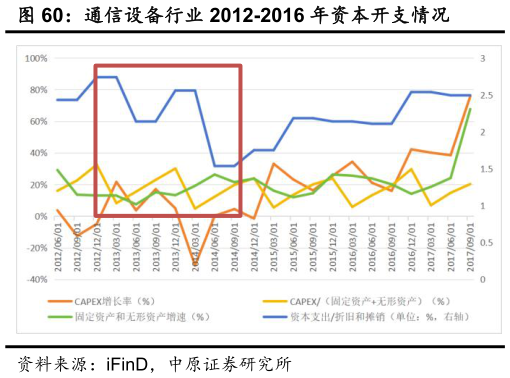 如何才能通信设备行业 2012-2016 年资本开支情况