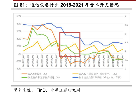 怎样理解通信设备行业 2018-2021 年资本开支情况