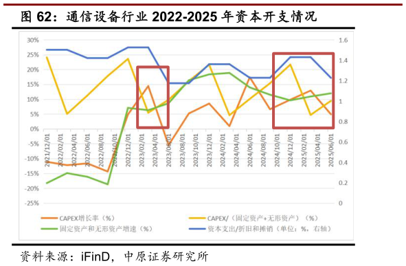 谁知道通信设备行业 2022-2025 年资本开支情况