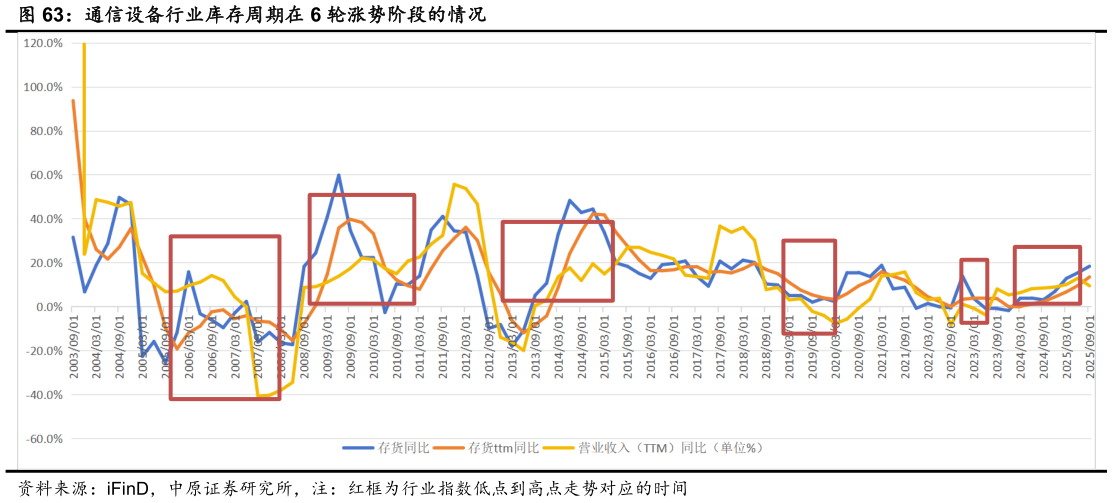 咨询大家通信设备行业库存周期在 6 轮涨势阶段的情况