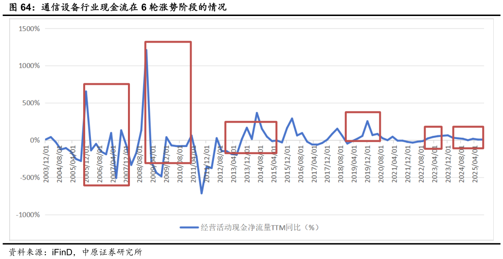 如何了解通信设备行业现金流在 6 轮涨势阶段的情况