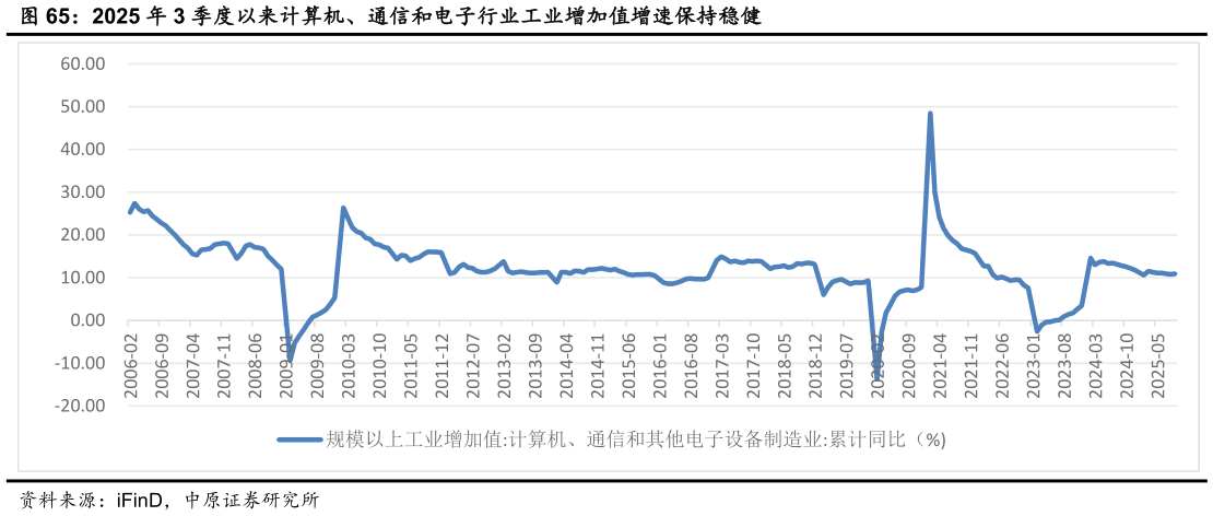 你知道2025 年 3 季度以来计算机、通信和电子行业工业增加值增速保持稳健