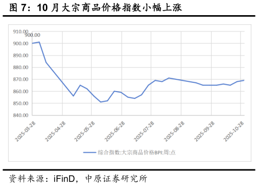 想关注一下10 月大宗商品价格指数小幅上涨