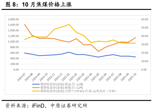 如何看待10 月焦煤价格上涨