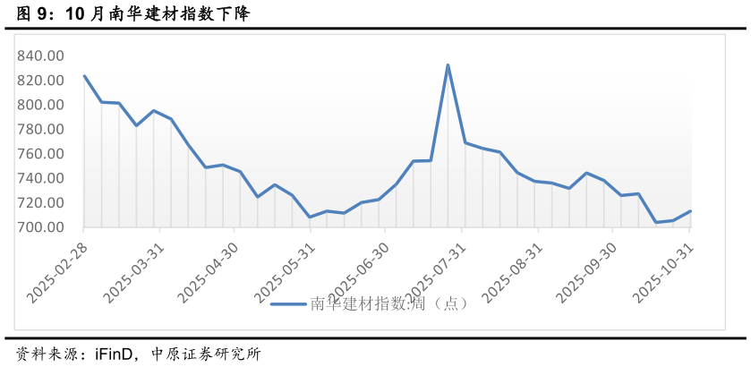 你知道10 月南华建材指数下降