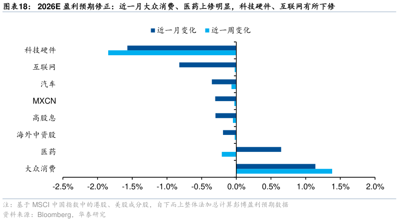 你知道2026E 盈利预期修正：近一月大众消费、医药上修明显，科技硬件、互联网有所下修
