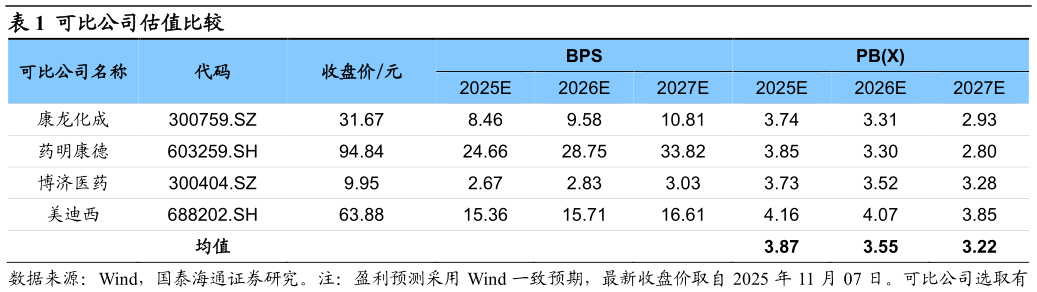 如何解释可比公司估值比较