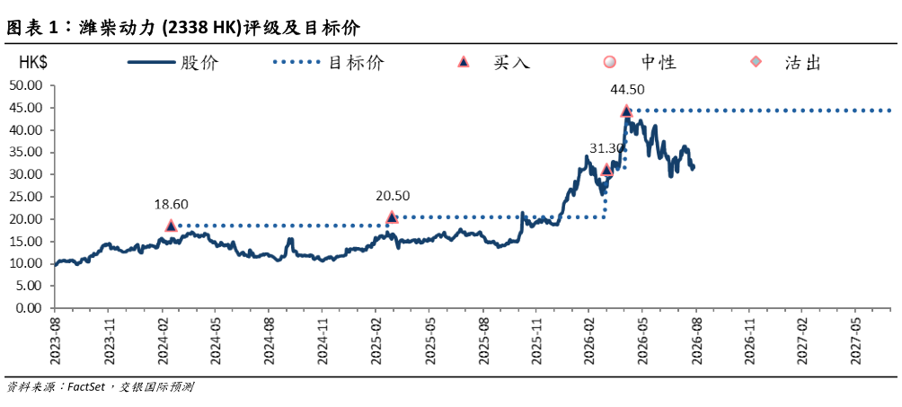 想问下各位网友潍柴动力 2338 HK评级及目标价?