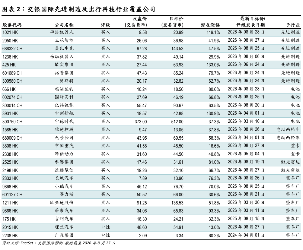 如何解释交银国际先进制造及出行科技行业覆盖公司?