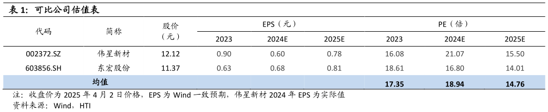 怎样理解可比公司估值表
