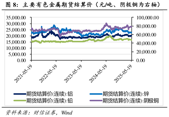 咨询大家主 要有色金属期货结算价(元吨、阴极铜为右轴)?