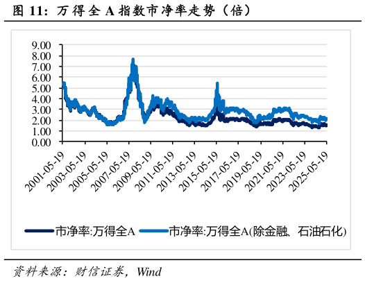 如何了解万 得 全 A 指数市净率走势(倍)?