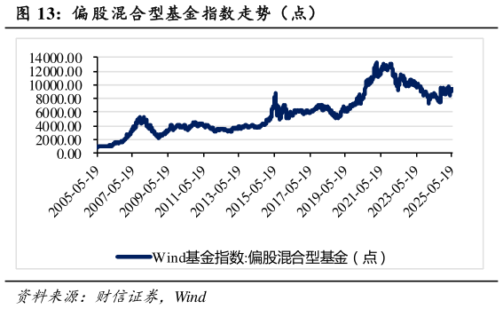 怎样理解偏 股混合型基金指数走势(点)?