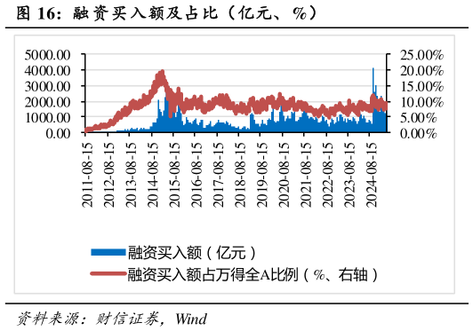 你知道融 资买入额及占比(亿元、%)?
