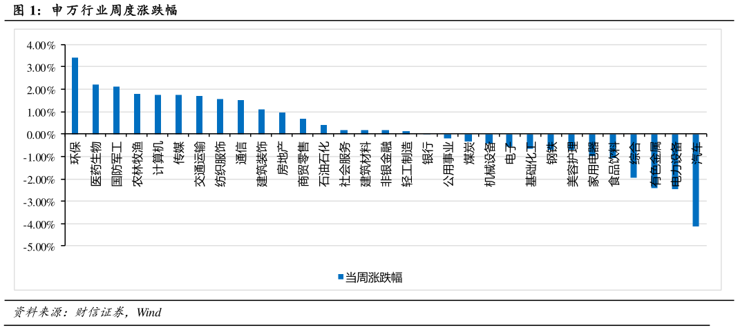 你知道申 万行业周度涨跌幅