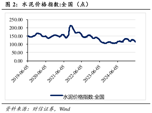 请问一下水 泥价格指数:全国（点）