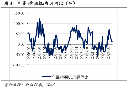 一起讨论下产 量 :挖掘机:当月同比（%）