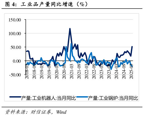 你知道工 业品产量同比增速（%）