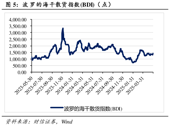 谁知道波 罗的海干散货指数BDI( 点)?