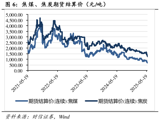 我想了解一下焦 煤、焦炭期货结算价(元吨)?