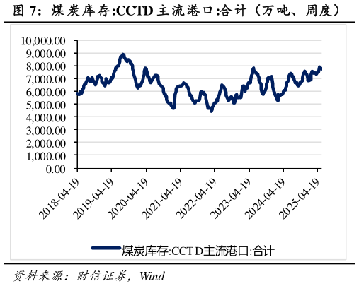一起讨论下煤 炭库存:CCTD 主流港口:合计(万吨、周度)?