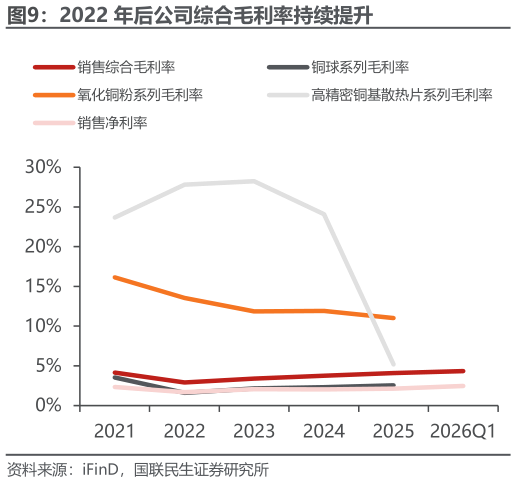 怎样理解2022 年后公司综合毛利率持续提升?